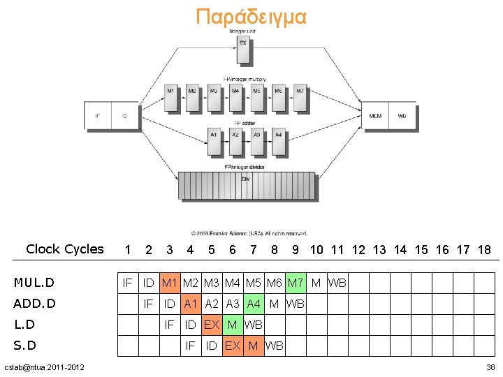 Παράδειγμα Clock Cycles MUL. D ADD. D L. D S. D cslab@ntua 2011 -2012