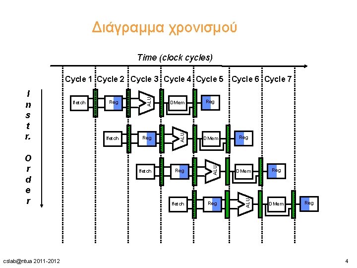 Διάγραμμα χρονισμού Time (clock cycles) cslab@ntua 2011 -2012 Reg DMem Ifetch Reg ALU O