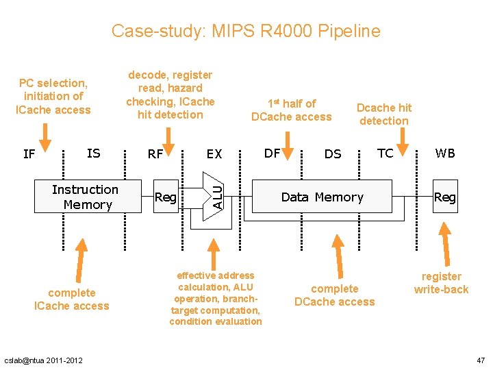 Case-study: MIPS R 4000 Pipeline IS IF Instruction Memory complete ICache access cslab@ntua 2011