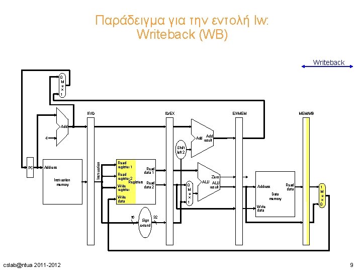 Παράδειγμα για την εντολή lw: Writeback (WB) Writeback 0 M u x 1 IF/ID