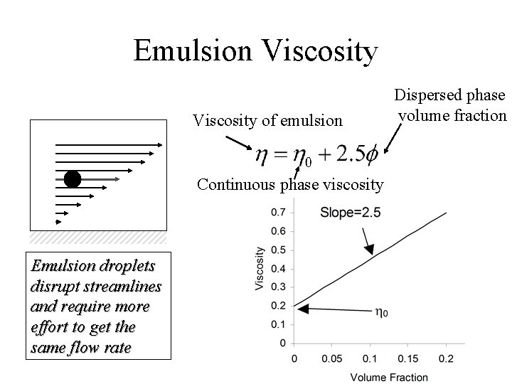 Emulsion Viscosity of emulsion Continuous phase viscosity Emulsion droplets disrupt streamlines and require more