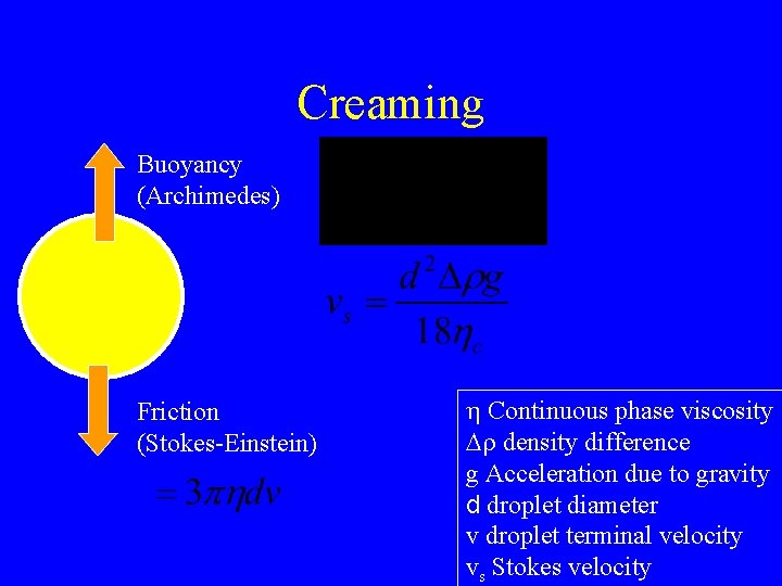 Creaming Buoyancy (Archimedes) Friction (Stokes-Einstein) h Continuous phase viscosity Dr density difference g Acceleration