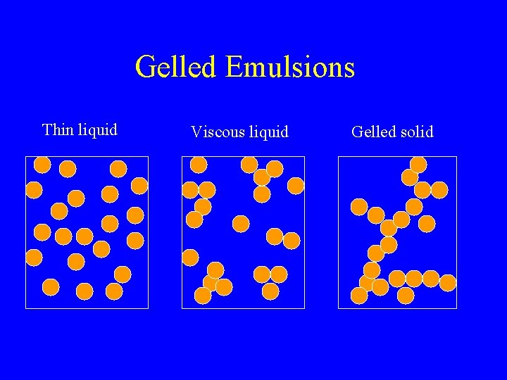 Gelled Emulsions Thin liquid Viscous liquid Gelled solid 