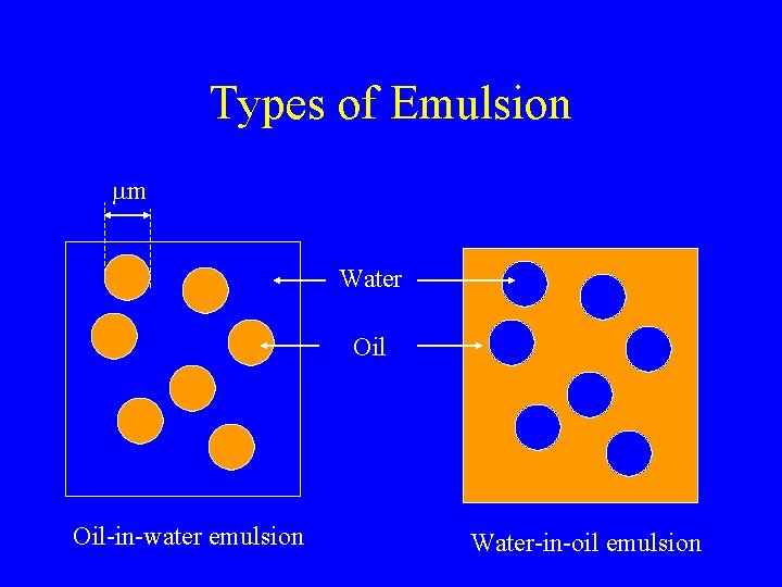 Types of Emulsion mm Water Oil-in-water emulsion Water-in-oil emulsion 