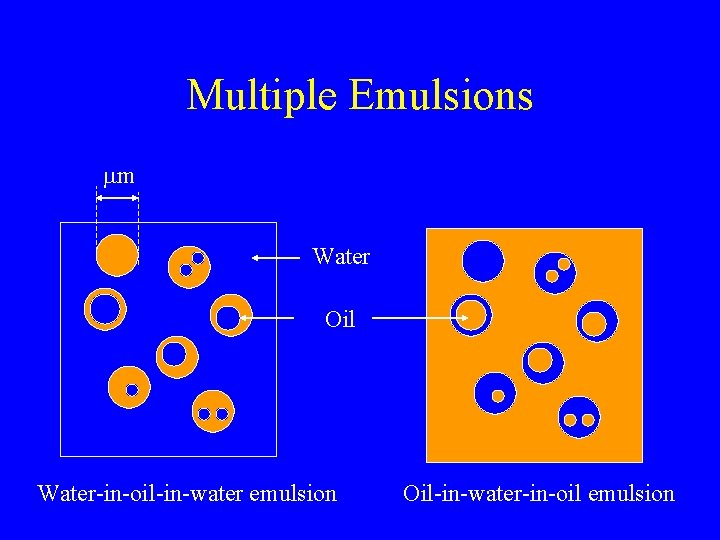 Multiple Emulsions mm Water Oil Water-in-oil-in-water emulsion Oil-in-water-in-oil emulsion 