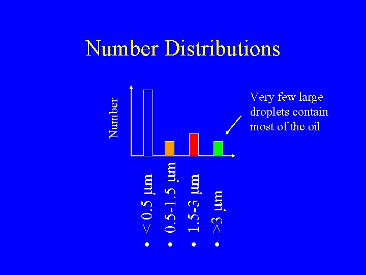 Number Distributions • • < 0. 5 mm 0. 5 -1. 5 mm 1.