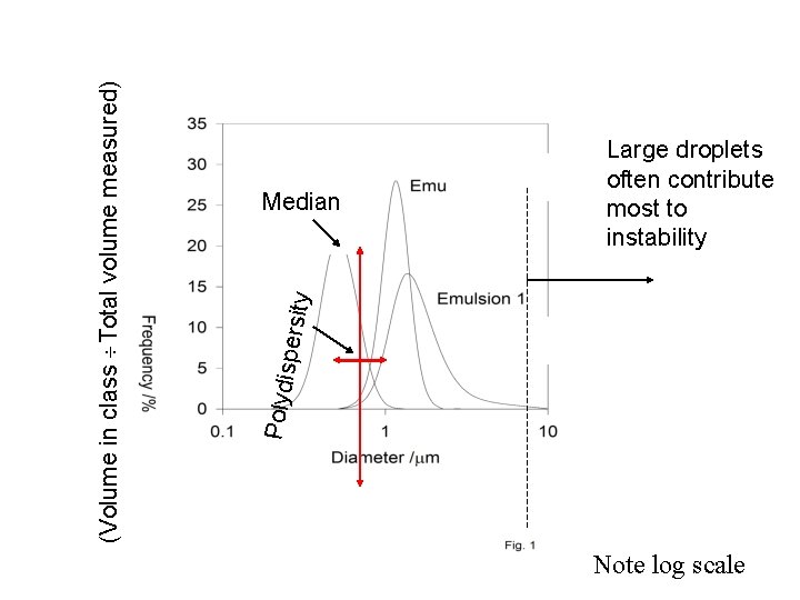 ty spersi Polydi (Volume in class Total volume measured) Median Large droplets often contribute