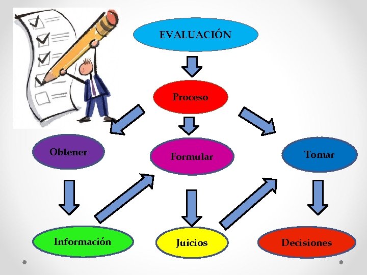 EVALUACIÓN Proceso Obtener Información Formular Juicios Tomar Decisiones 