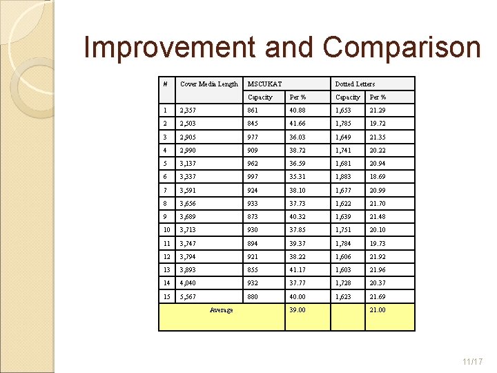 Improvement and Comparison # Cover Media Length MSCUKAT Dotted Letters Capacity Per % 1