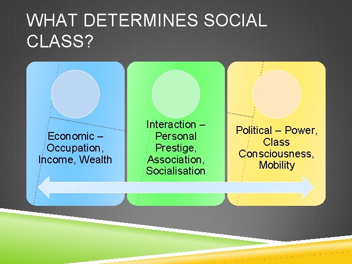 WHAT DETERMINES SOCIAL CLASS? Economic – Occupation, Income, Wealth Interaction – Personal Prestige, Association,