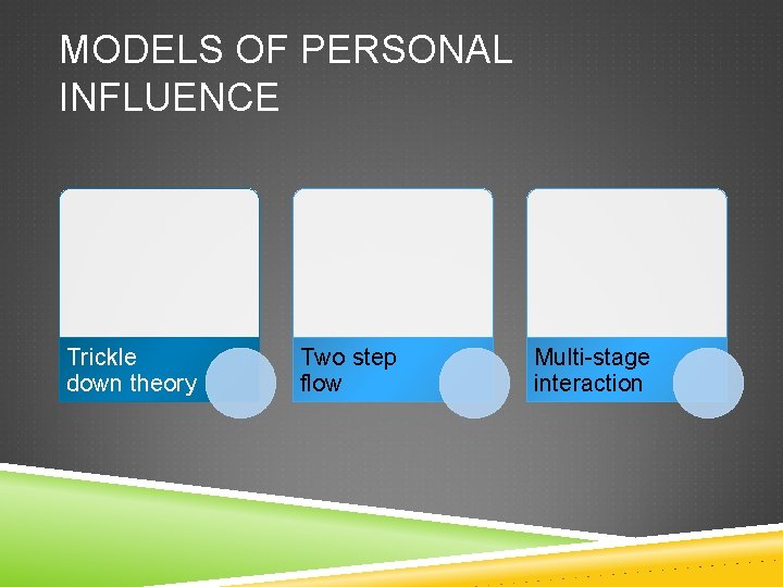 MODELS OF PERSONAL INFLUENCE Trickle down theory Two step flow Multi-stage interaction 