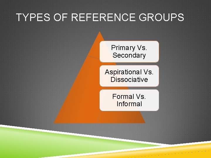 TYPES OF REFERENCE GROUPS Primary Vs. Secondary Aspirational Vs. Dissociative Formal Vs. Informal TYPES OF REFERENCE GROUPS Primary Vs. Secondary Aspirational Vs. Dissociative Formal Vs. Informal