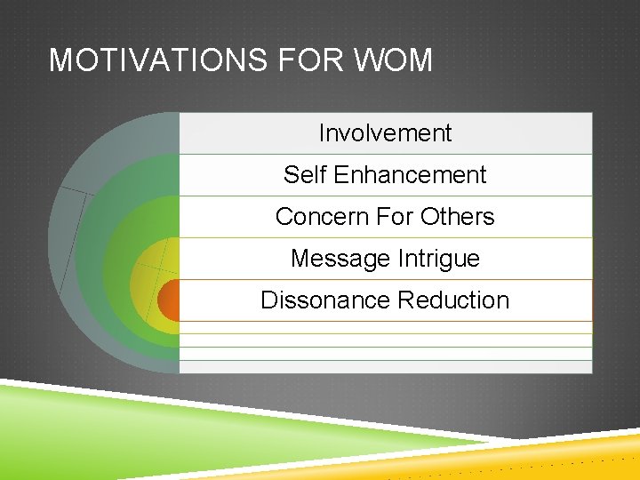 MOTIVATIONS FOR WOM Involvement Self Enhancement Concern For Others Message Intrigue Dissonance Reduction 