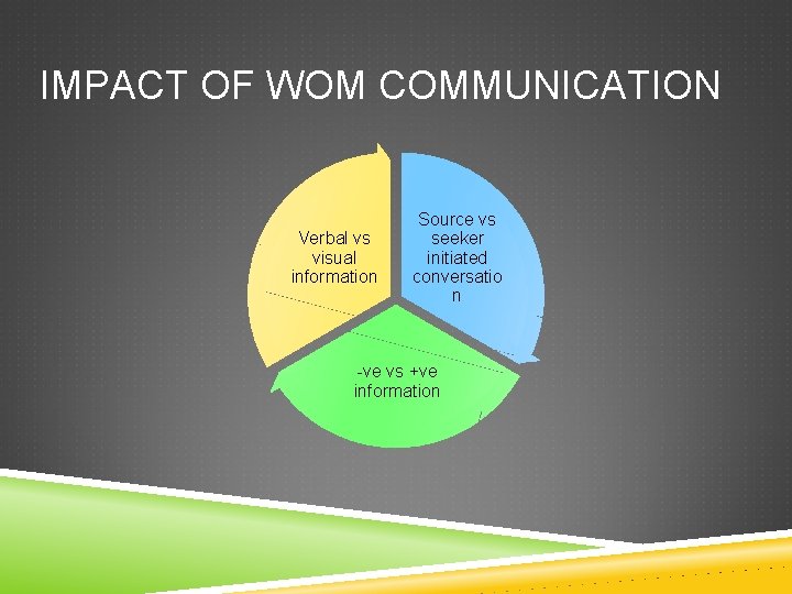 IMPACT OF WOM COMMUNICATION Verbal vs visual information Source vs seeker initiated conversatio n IMPACT OF WOM COMMUNICATION Verbal vs visual information Source vs seeker initiated conversatio n