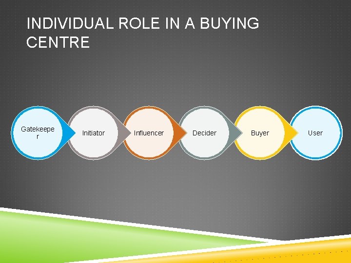 INDIVIDUAL ROLE IN A BUYING CENTRE Gatekeepe r Initiator Influencer Decider Buyer User INDIVIDUAL ROLE IN A BUYING CENTRE Gatekeepe r Initiator Influencer Decider Buyer User