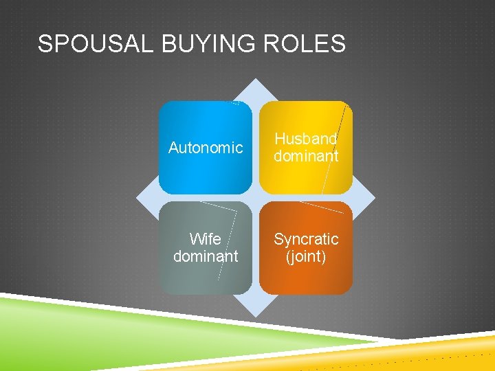 SPOUSAL BUYING ROLES Autonomic Husband dominant Wife dominant Syncratic (joint) 