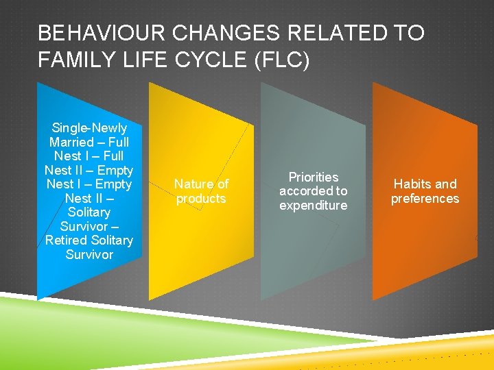 BEHAVIOUR CHANGES RELATED TO FAMILY LIFE CYCLE (FLC) Single-Newly Married – Full Nest II BEHAVIOUR CHANGES RELATED TO FAMILY LIFE CYCLE (FLC) Single-Newly Married – Full Nest II