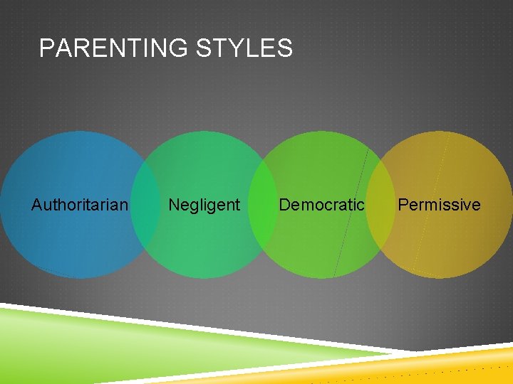 PARENTING STYLES Authoritarian Negligent Democratic Permissive 