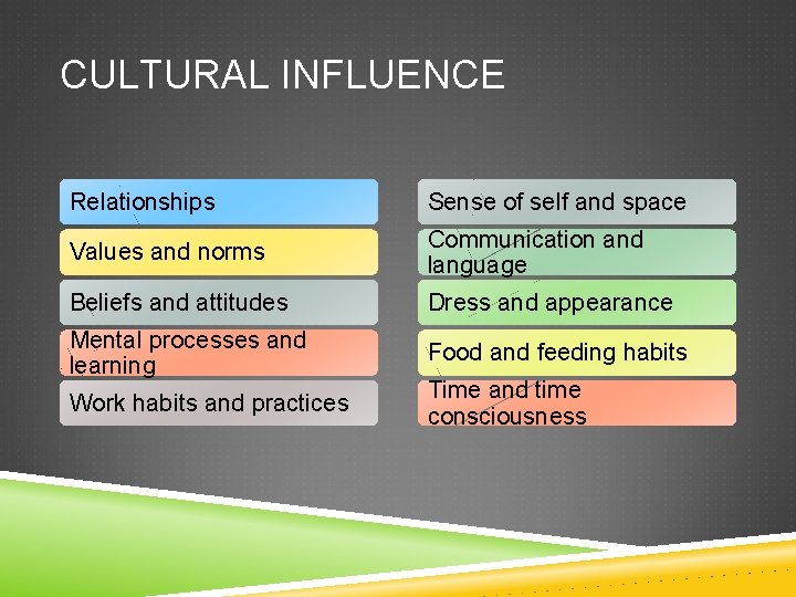 CULTURAL INFLUENCE Relationships Sense of self and space Values and norms Communication and language