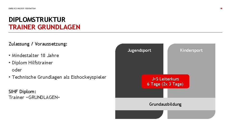 SWISS ICE HOCKEY FEDERATION 10 DIPLOMSTRUKTUR TRAINER GRUNDLAGEN Zulassung / Voraussetzung: Jugendsport • Mindestalter