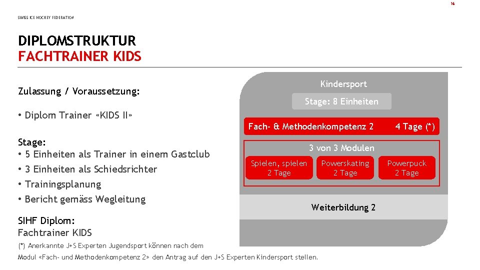 16 SWISS ICE HOCKEY FEDERATION DIPLOMSTRUKTUR FACHTRAINER KIDS Zulassung / Voraussetzung: Kindersport Stage: 8