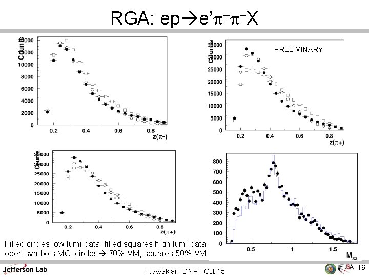 RGA: ep e’p+p-X PRELIMINARY Filled circles low lumi data, filled squares high lumi data