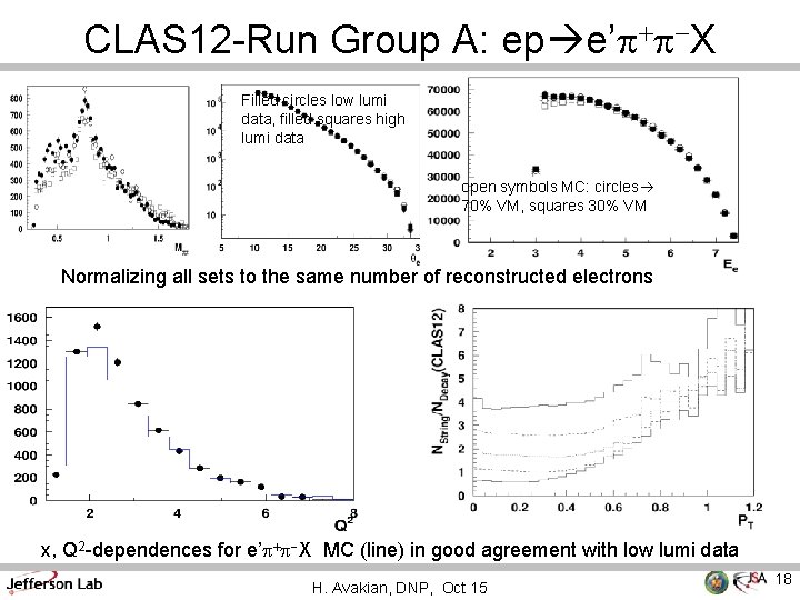 CLAS 12 -Run Group A: ep e’p+p-X Filled circles low lumi data, filled squares