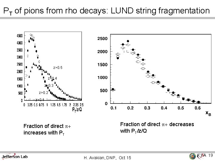 PT of pions from rho decays: LUND string fragmentation z>0. 5 z>0. 4 z>0.