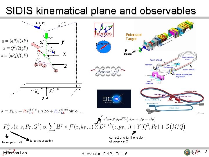 SIDIS kinematical plane and observables Polarised Target y m beam x z z EIC