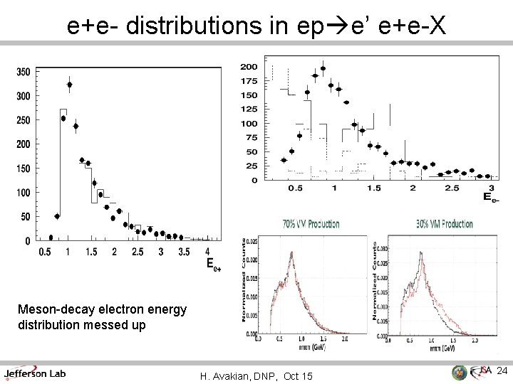 e+e- distributions in ep e’ e+e-X Meson-decay electron energy distribution messed up H. Avakian,