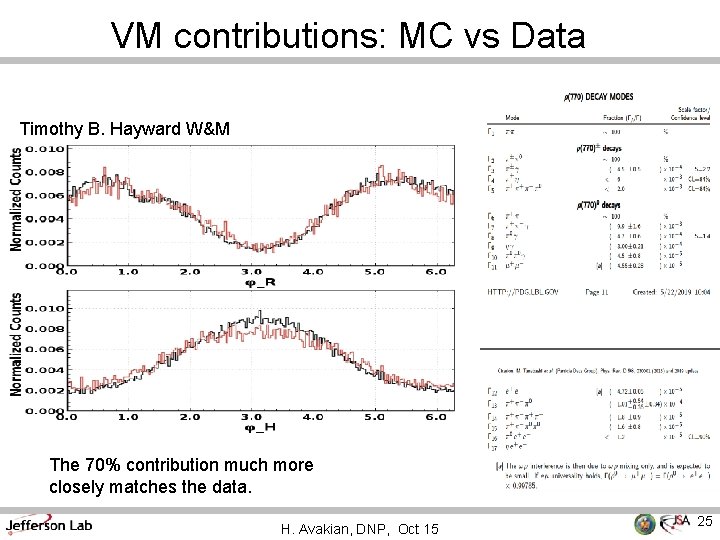 VM contributions: MC vs Data Timothy B. Hayward W&M The 70% contribution much more