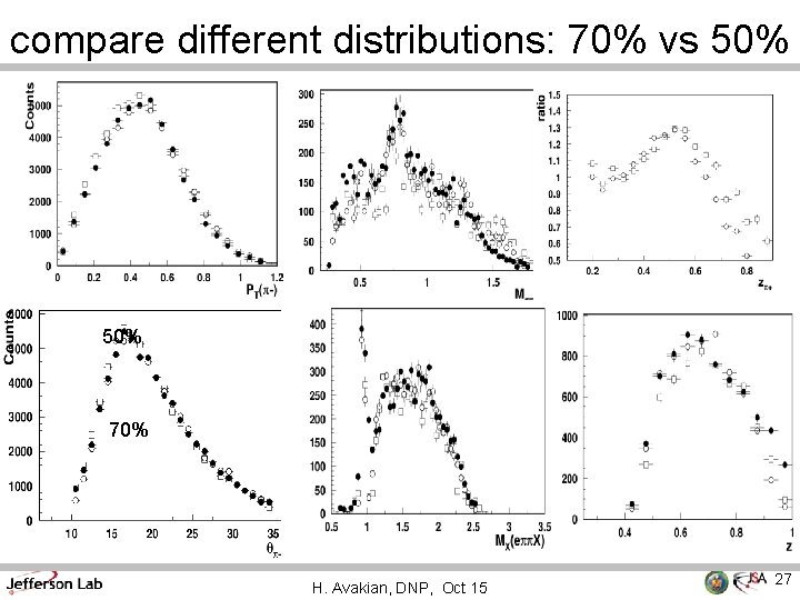 compare different distributions: 70% vs 50% 70% H. Avakian, DNP, Oct 15 27 