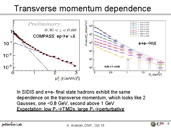 Transverse momentum dependence COMPASS ep e’ p. X e+e- h. X In SIDIS and