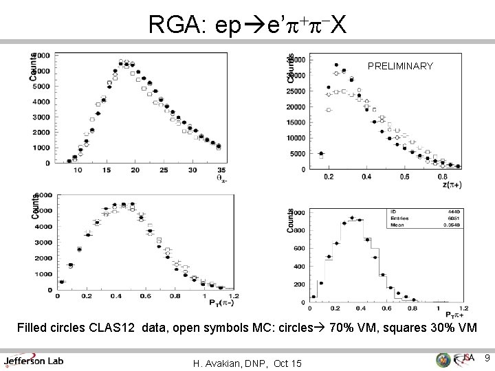 RGA: ep e’p+p-X PRELIMINARY Filled circles CLAS 12 data, open symbols MC: circles 70%