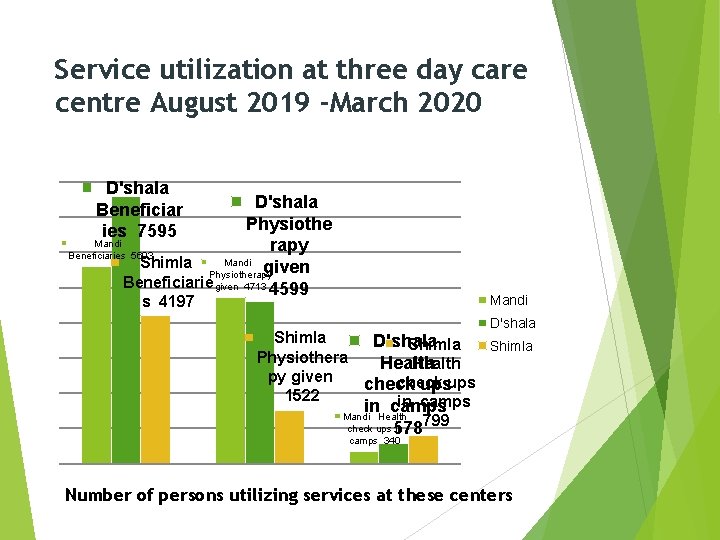 Service utilization at three day care centre August 2019 -March 2020 D'shala Beneficiar ies