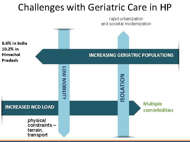 Challenges with Geriatric Care in HP rapid urbanization and societal modernization 8. 6% in