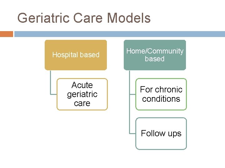 Geriatric Care Models Hospital based Acute geriatric care Home/Community based For chronic conditions Follow