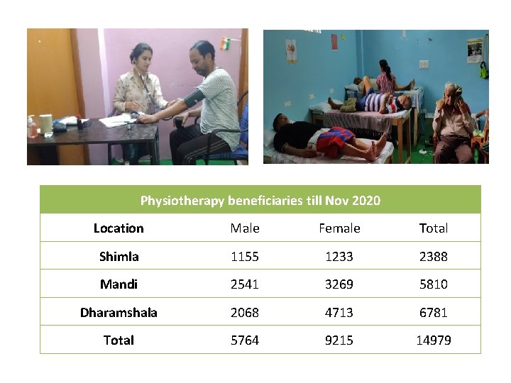 Physiotherapy beneficiaries till Nov 2020 Location Male Female Total Shimla 1155 1233 2388 Mandi
