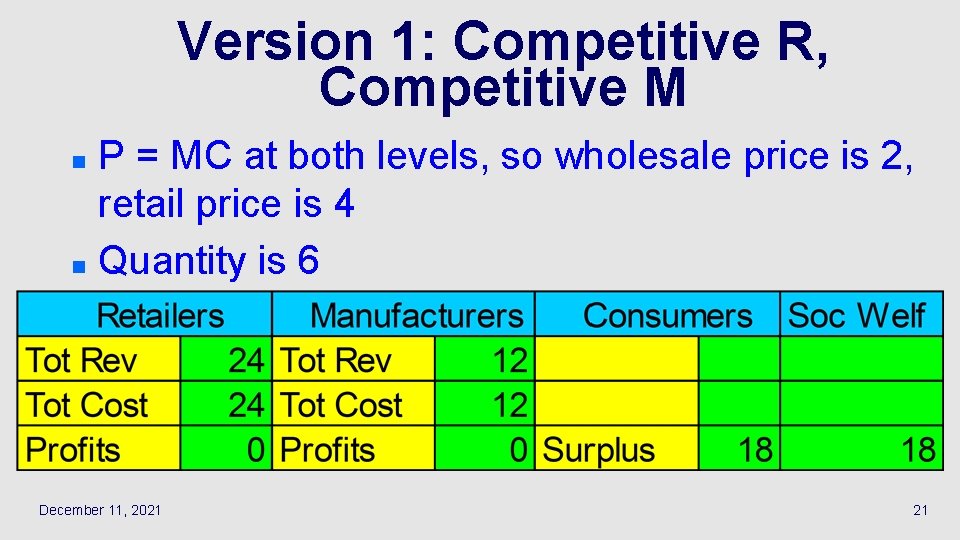 Version 1: Competitive R, Competitive M P = MC at both levels, so wholesale