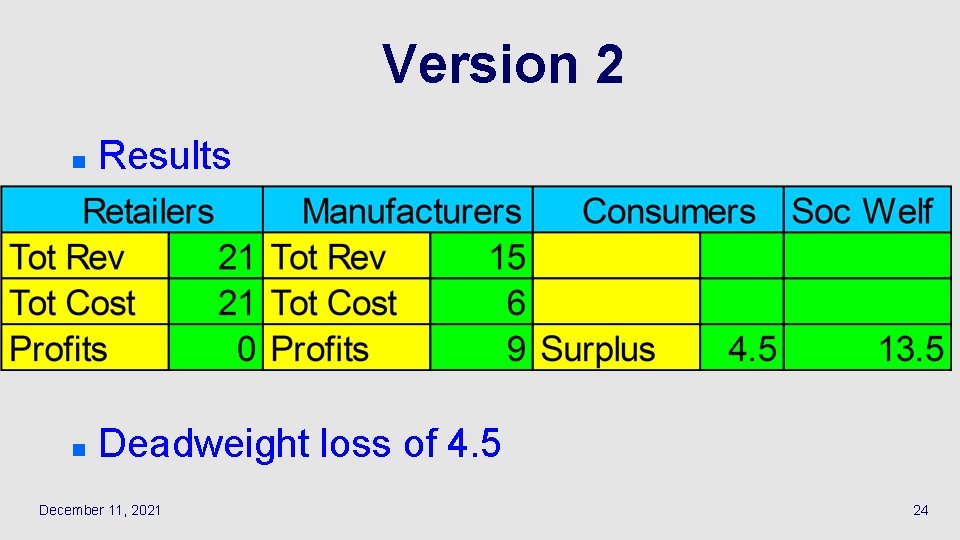 Version 2 n Results n Deadweight loss of 4. 5 December 11, 2021 24