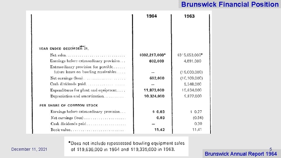 Brunswick Financial Position December 11, 2021 5 Brunswick Annual Report 1964 