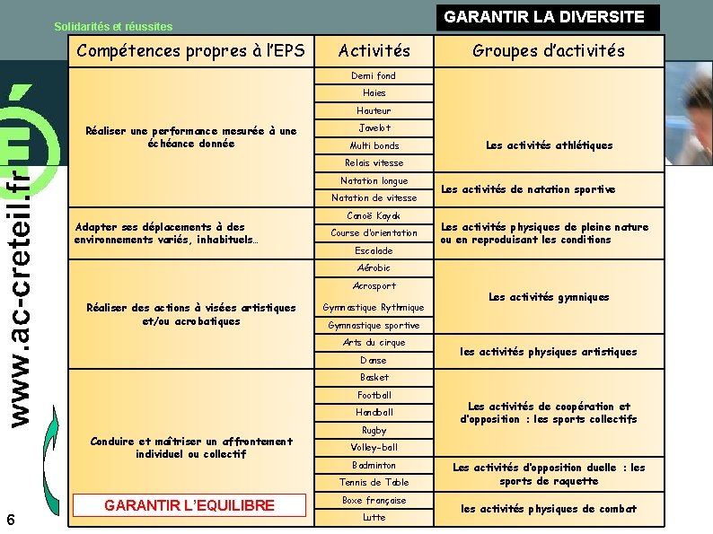 GARANTIR LA DIVERSITE Solidarités et réussites Académie Créteil Compétencesde propres à l’EPS Activités Groupes