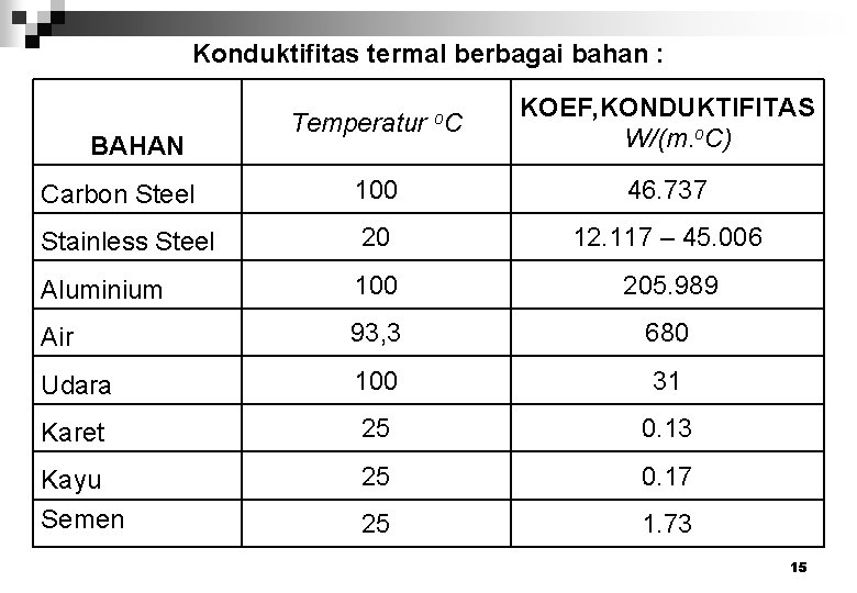 Konduktifitas termal berbagai bahan : BAHAN Temperatur o. C KOEF, KONDUKTIFITAS W/(m. o. C)