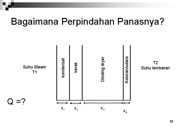 x 1 x 2 x 3 Kotoran/udara Dinding dryer Q =? kerak Suhu Steam