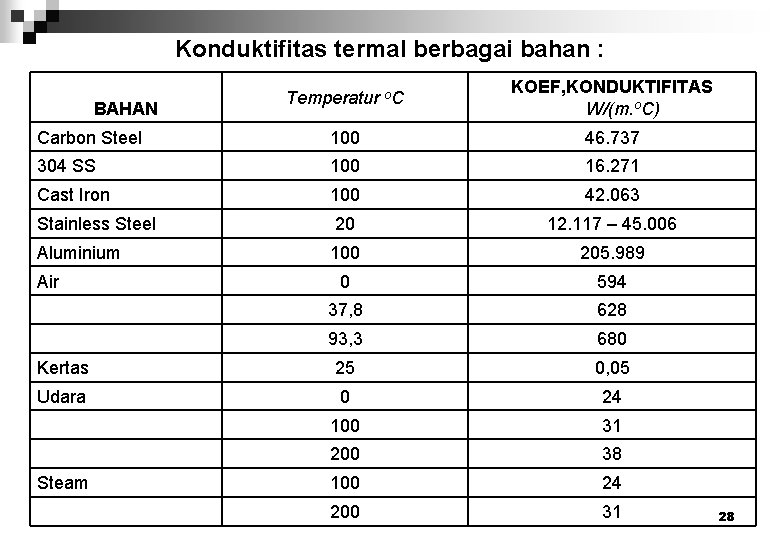 Konduktifitas termal berbagai bahan : Temperatur o. C KOEF, KONDUKTIFITAS W/(m. o. C) Carbon