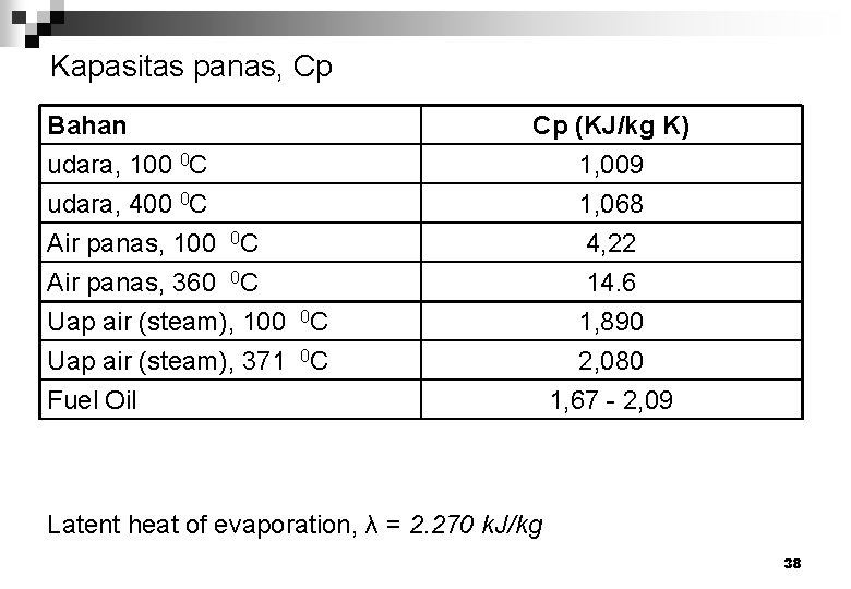 Kapasitas panas, Cp Bahan udara, 100 0 C udara, 400 0 C Air panas,