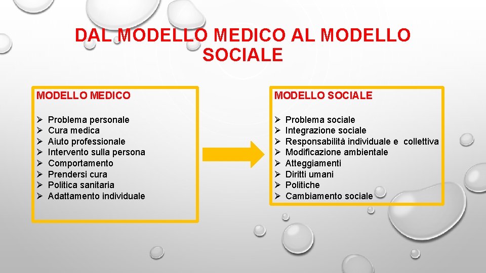DAL MODELLO MEDICO AL MODELLO SOCIALE MODELLO MEDICO MODELLO SOCIALE Ø Ø Ø Ø