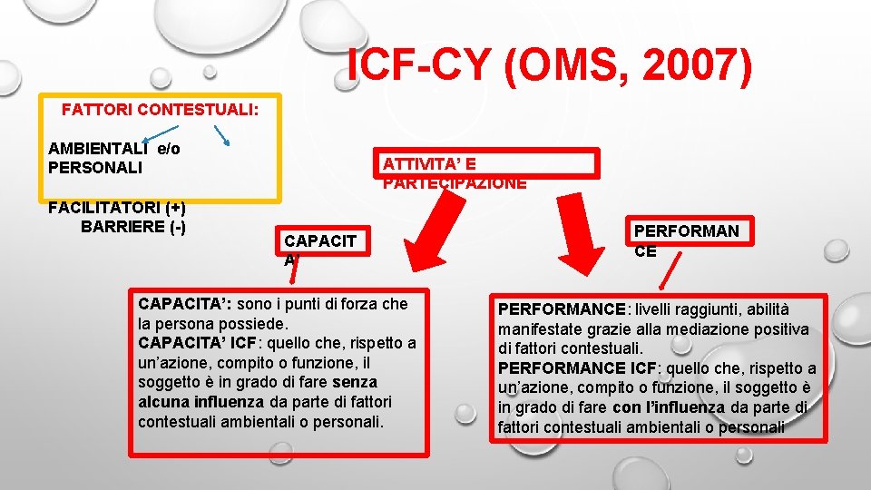 ICF-CY (OMS, 2007) FATTORI CONTESTUALI: AMBIENTALI e/o PERSONALI FACILITATORI (+) BARRIERE (-) ATTIVITA’ E