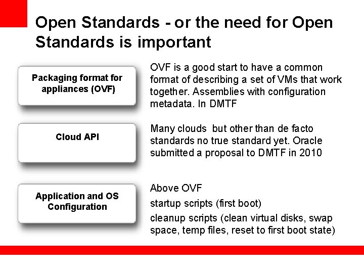 Open Standards - or the need for Open Standards is important Packaging format for