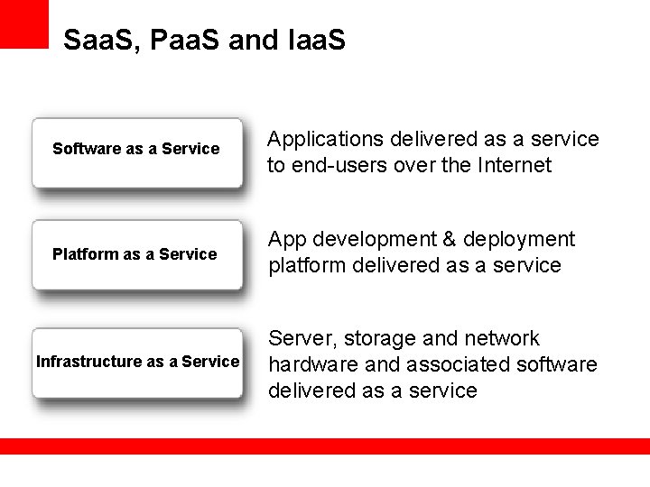 Saa. S, Paa. S and Iaa. S Software as a Service Applications delivered as